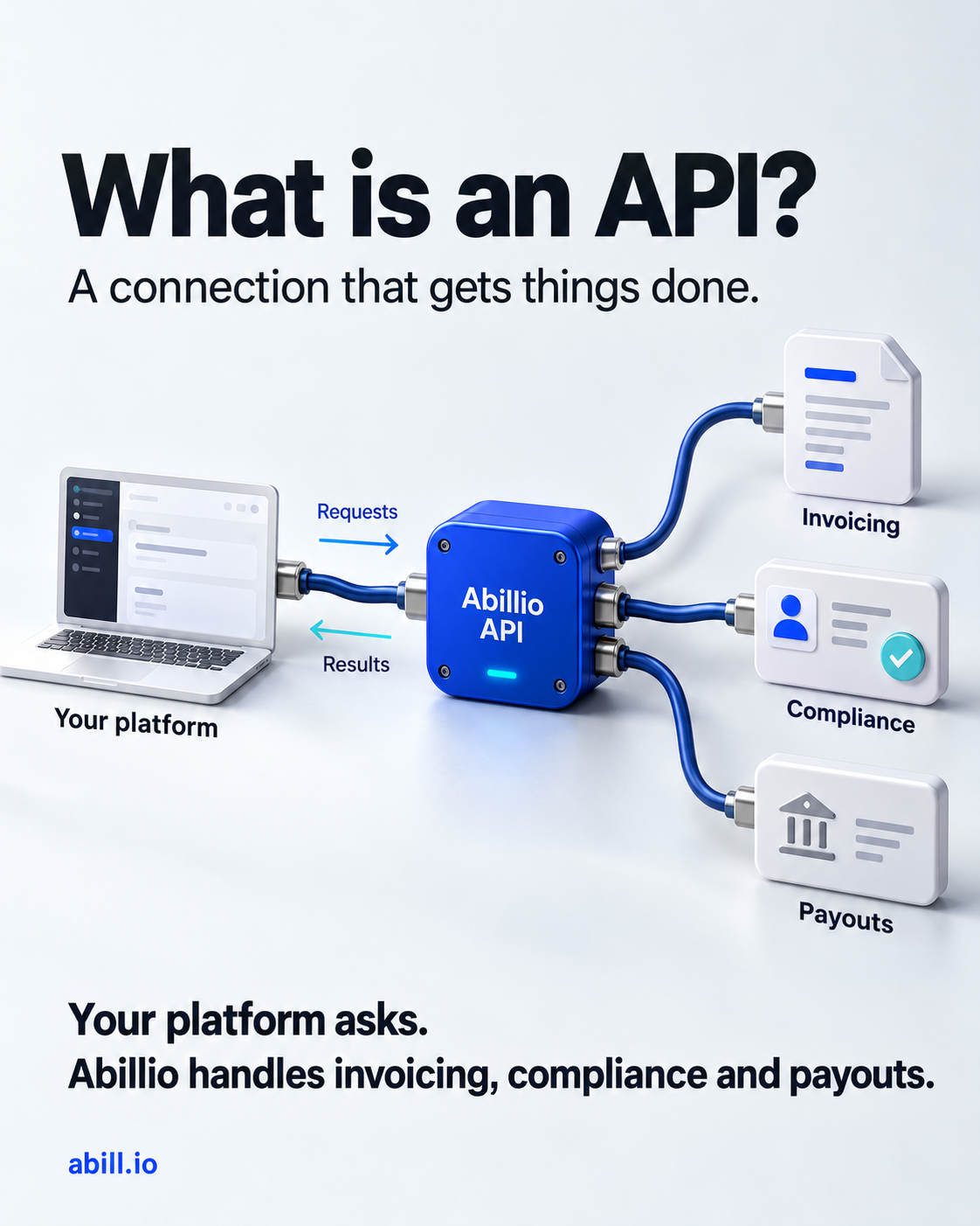 3D blue Abillio API adapter connecting a platform with invoicing, compliance and payouts, with requests and results flowing in opposite directions.